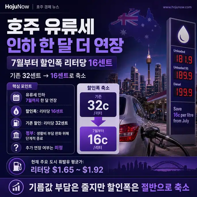 호주 유류세 인하 한 달 더 연장…할인폭은 리터당 16센트로 축소