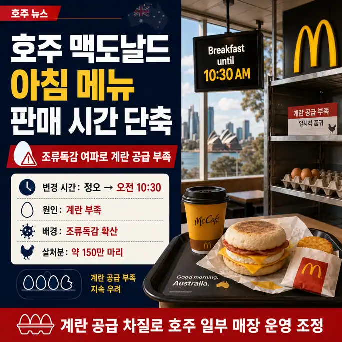 호주 맥도날드, 조류독감 여파로 아침 메뉴 판매 시간 단축