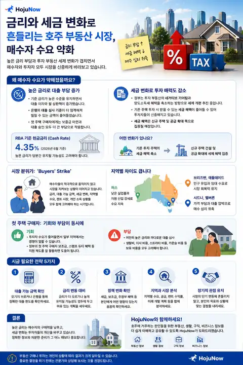 금리와 세금 변화로 흔들리는 호주 부동산 시장, 매수자 수요 약화